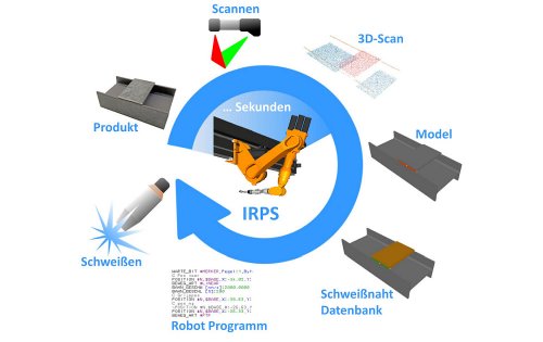 Foto Sekundenschnelle Programmierung mit dem IRPS-System 